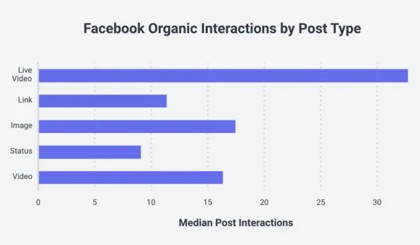 Facebook Organic